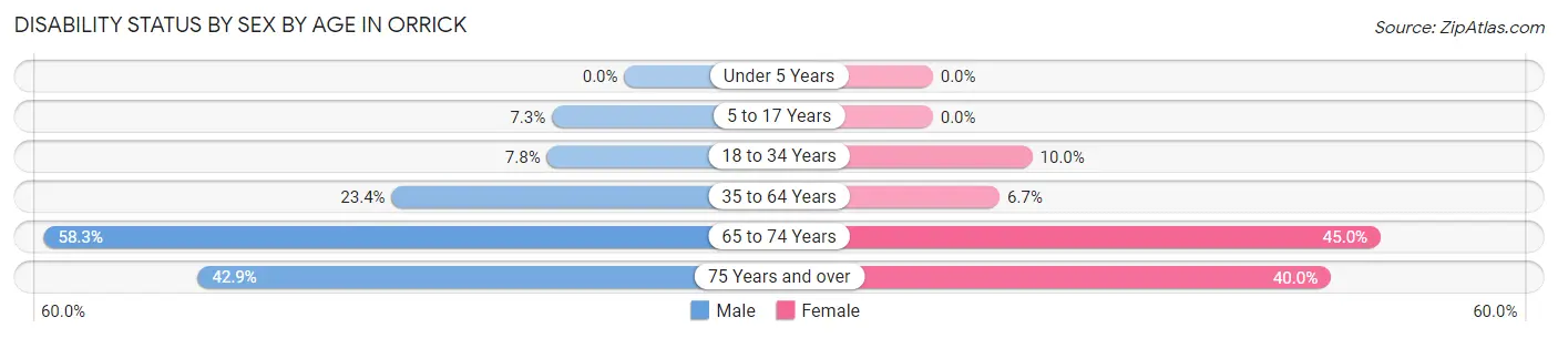 Disability Status by Sex by Age in Orrick