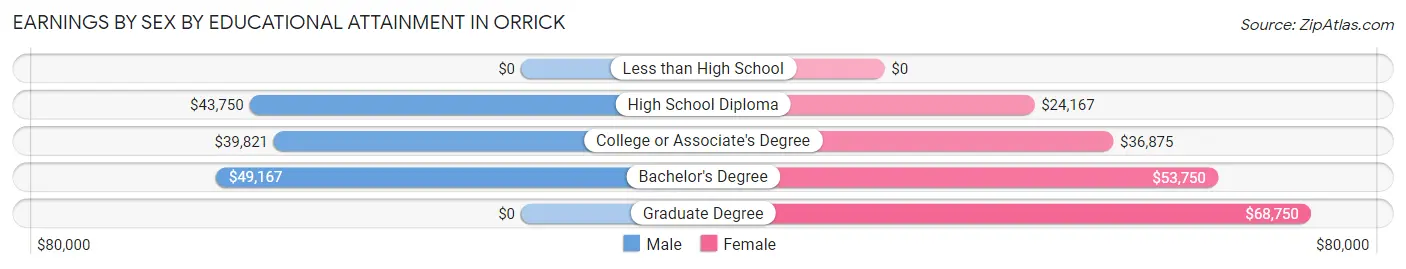 Earnings by Sex by Educational Attainment in Orrick