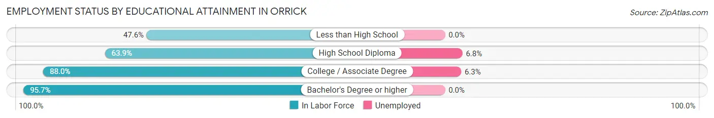 Employment Status by Educational Attainment in Orrick