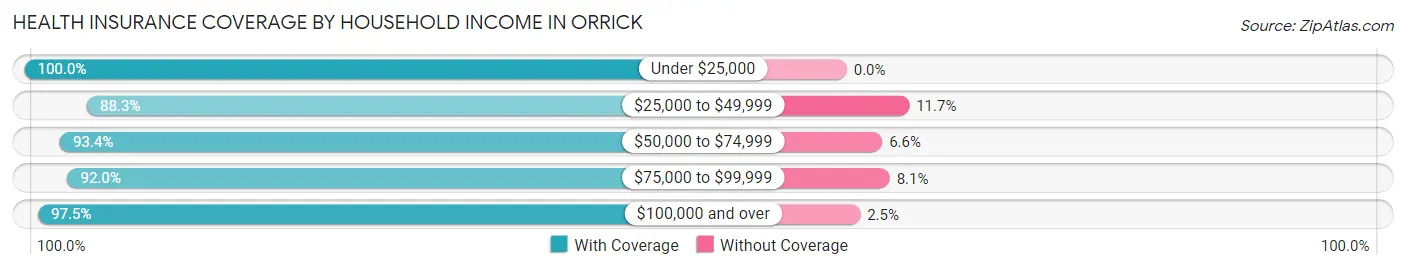 Health Insurance Coverage by Household Income in Orrick