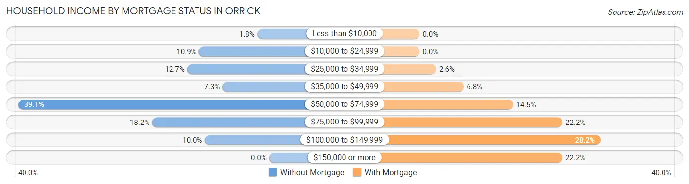 Household Income by Mortgage Status in Orrick