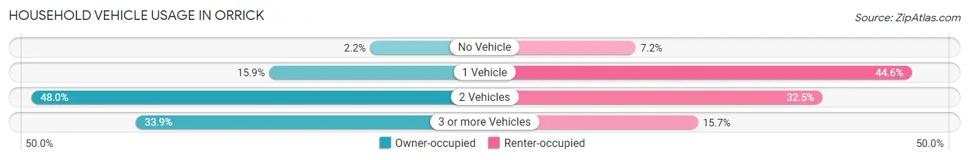 Household Vehicle Usage in Orrick