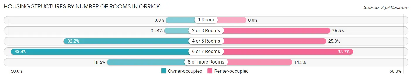 Housing Structures by Number of Rooms in Orrick