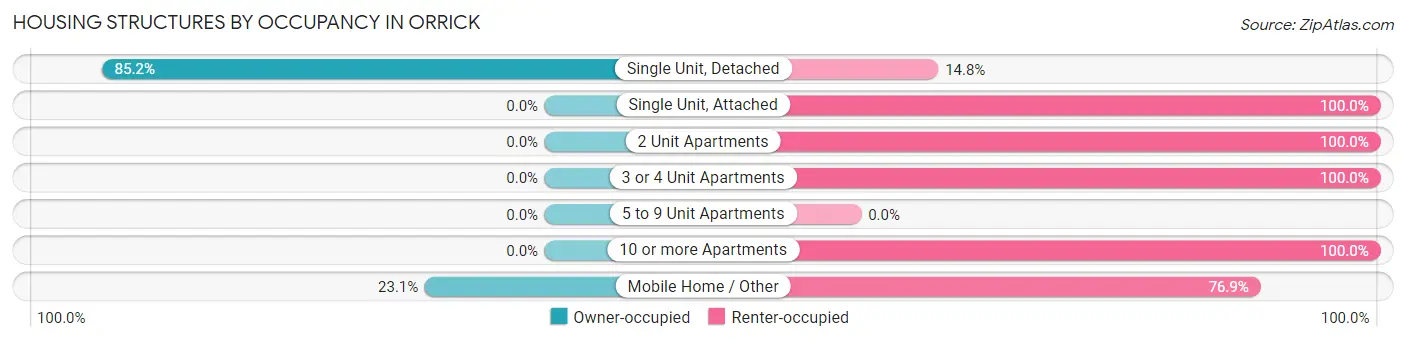 Housing Structures by Occupancy in Orrick