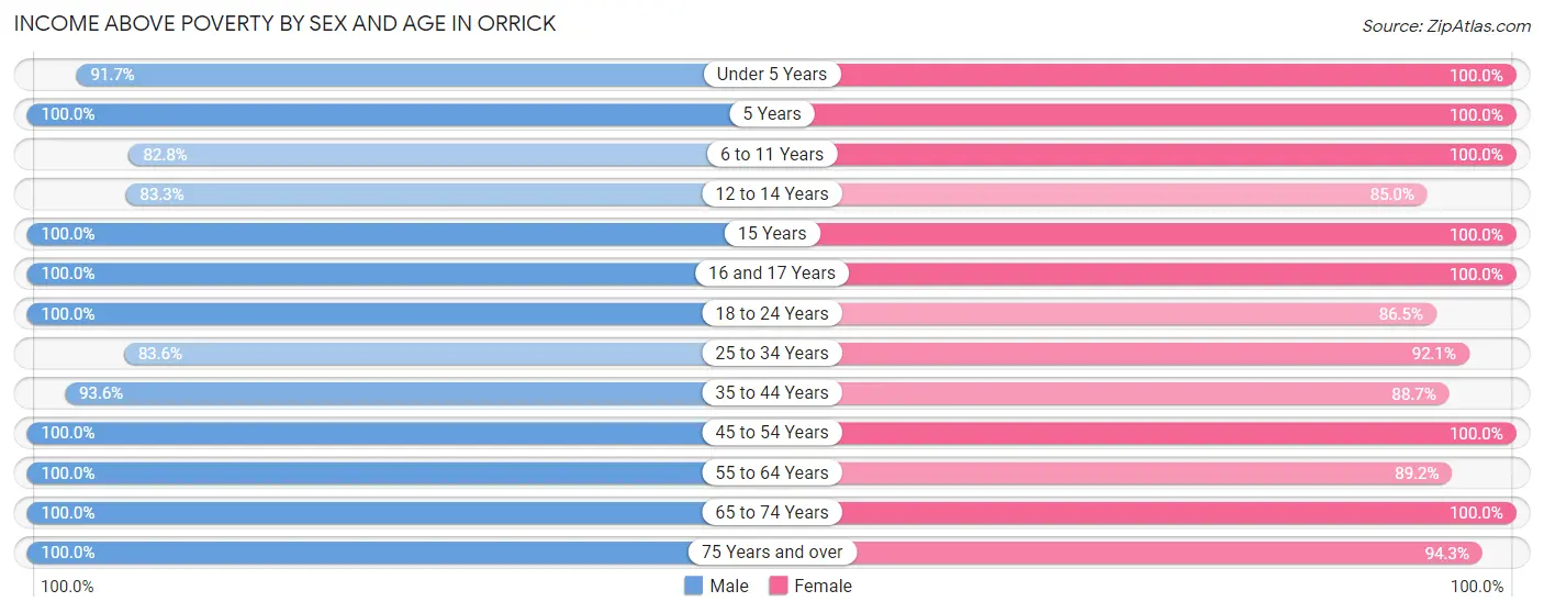 Income Above Poverty by Sex and Age in Orrick