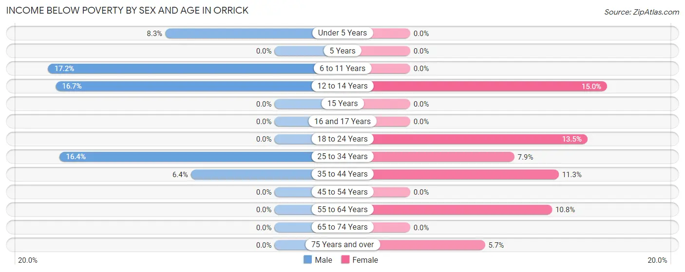 Income Below Poverty by Sex and Age in Orrick
