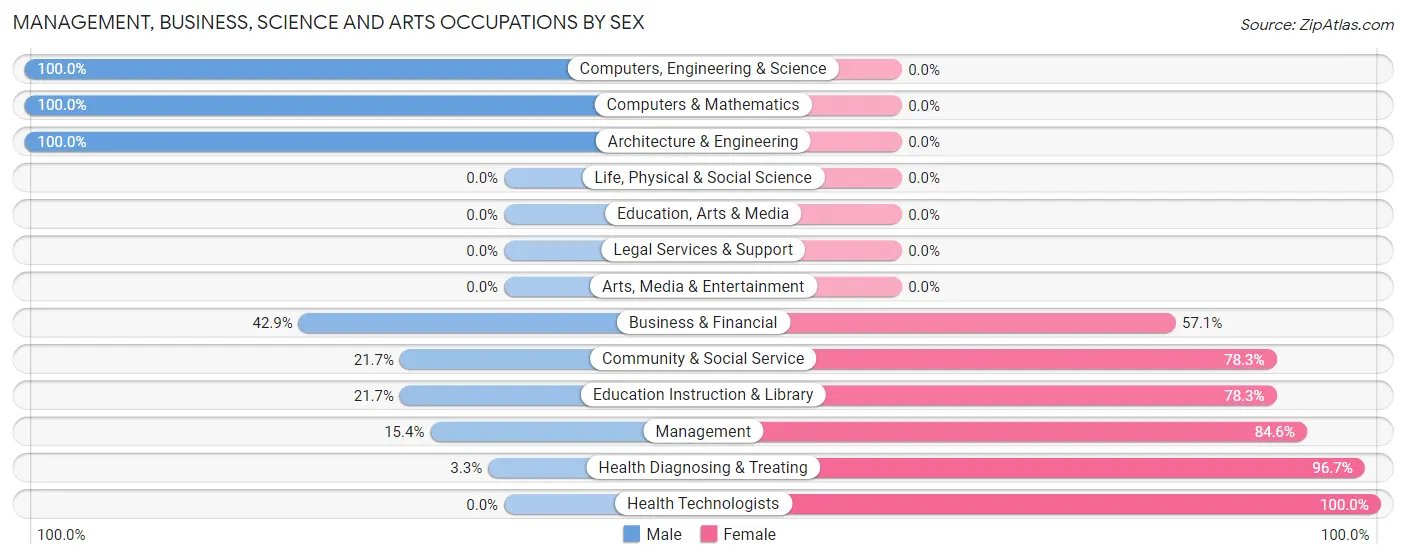 Management, Business, Science and Arts Occupations by Sex in Orrick
