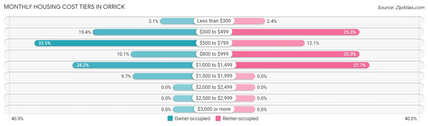 Monthly Housing Cost Tiers in Orrick