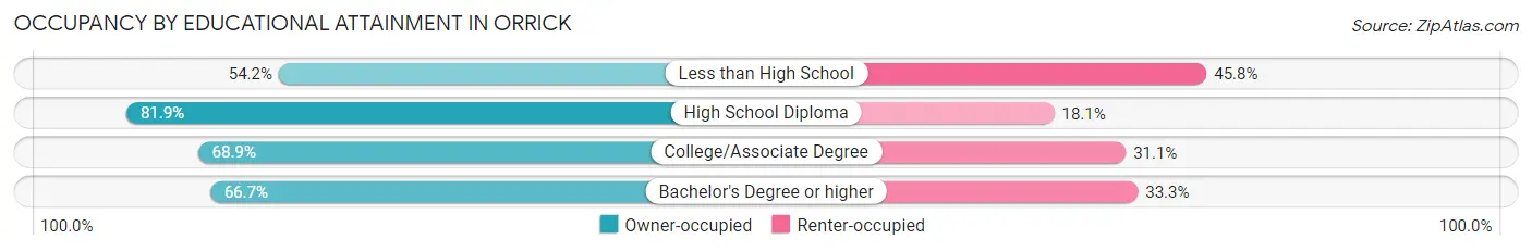 Occupancy by Educational Attainment in Orrick