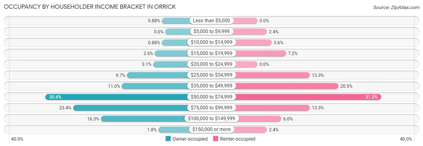 Occupancy by Householder Income Bracket in Orrick