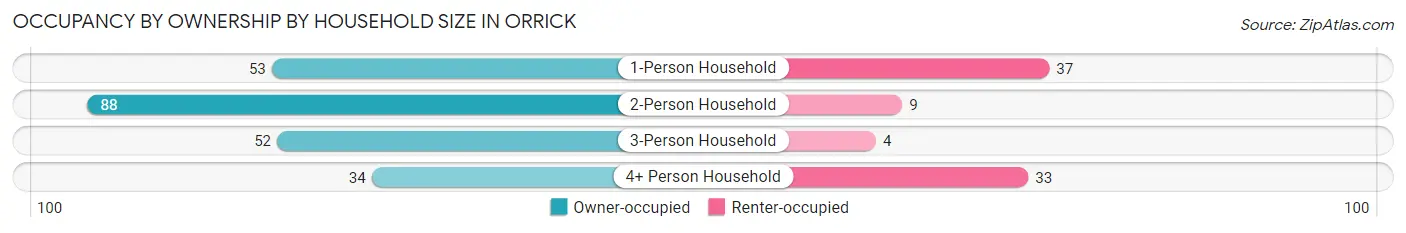 Occupancy by Ownership by Household Size in Orrick