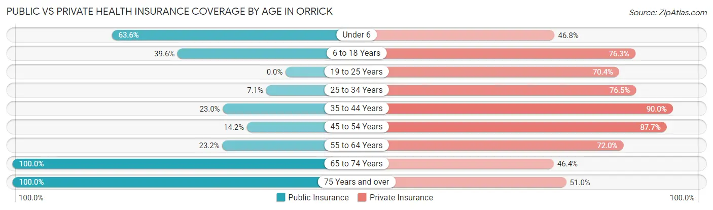 Public vs Private Health Insurance Coverage by Age in Orrick