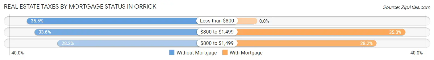 Real Estate Taxes by Mortgage Status in Orrick
