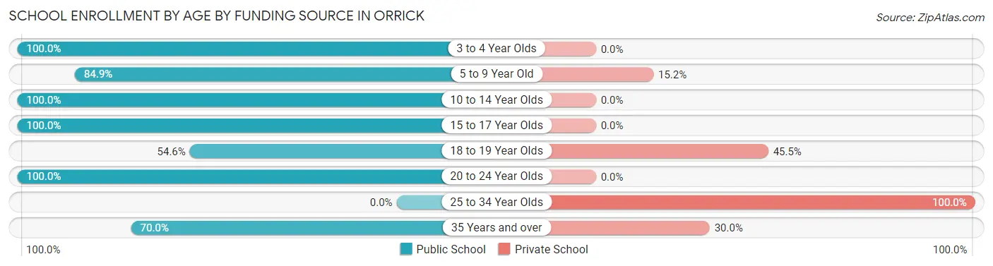 School Enrollment by Age by Funding Source in Orrick