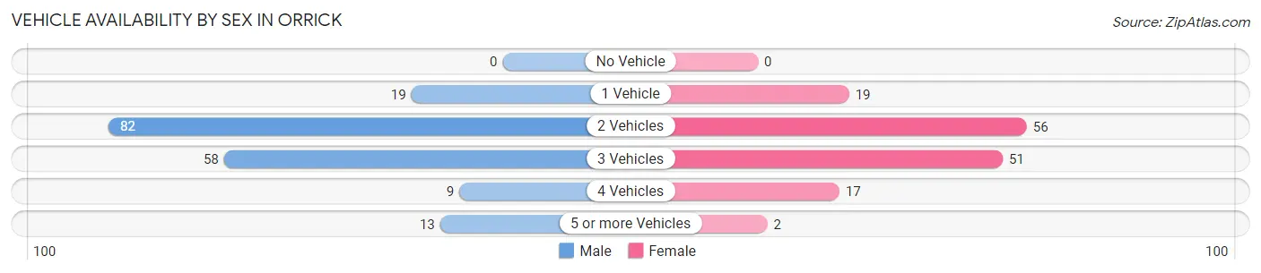 Vehicle Availability by Sex in Orrick