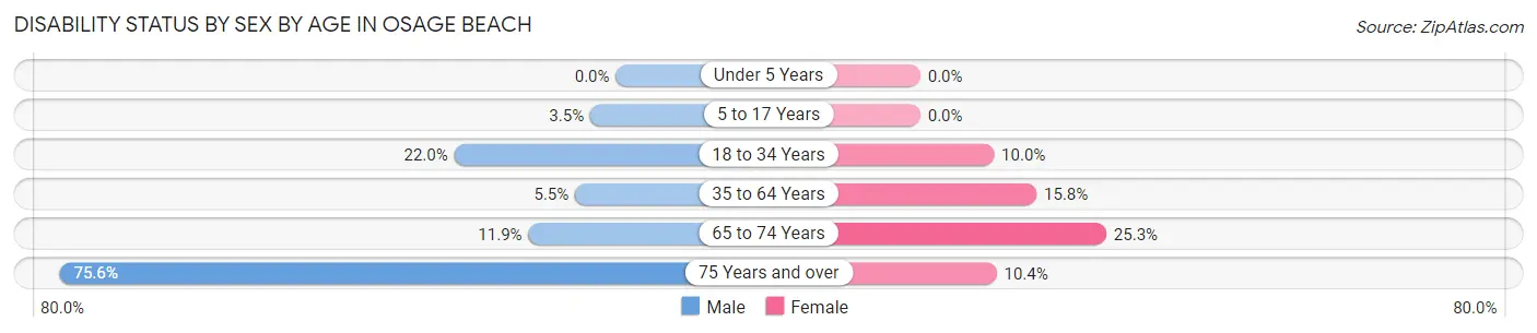 Disability Status by Sex by Age in Osage Beach