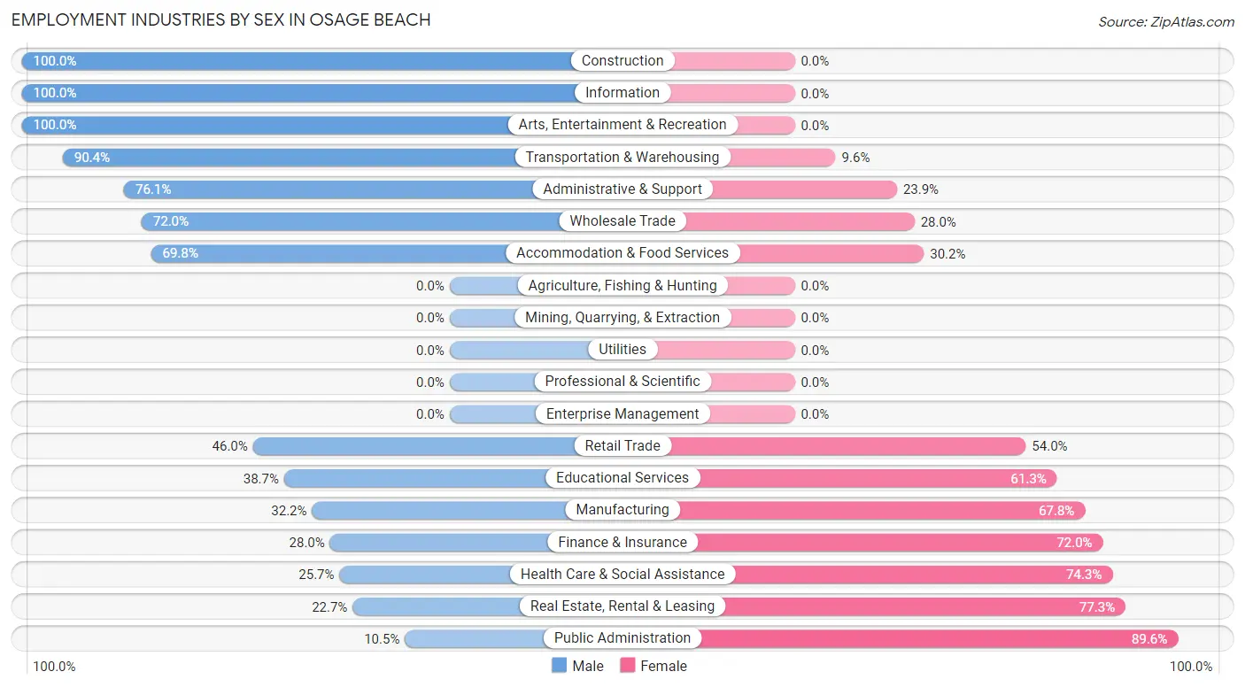 Employment Industries by Sex in Osage Beach