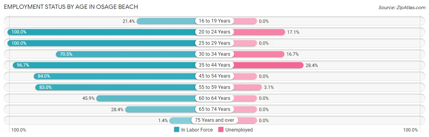 Employment Status by Age in Osage Beach
