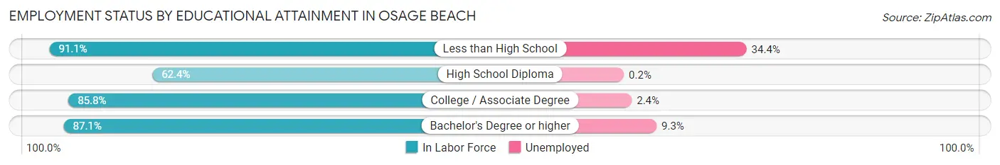 Employment Status by Educational Attainment in Osage Beach
