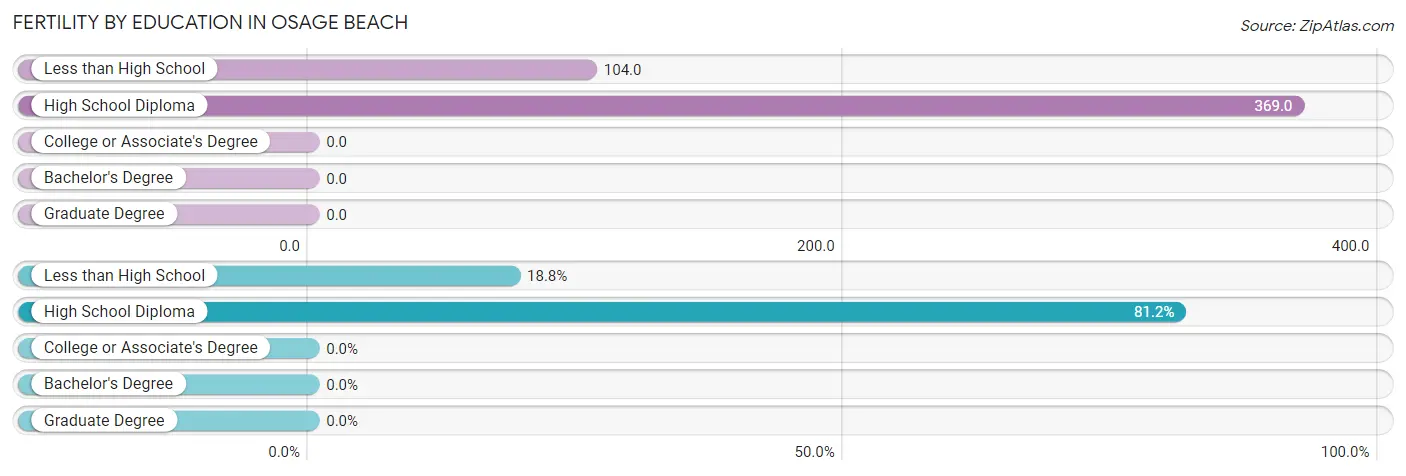 Female Fertility by Education Attainment in Osage Beach