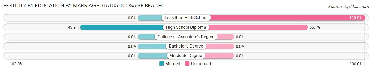 Female Fertility by Education by Marriage Status in Osage Beach