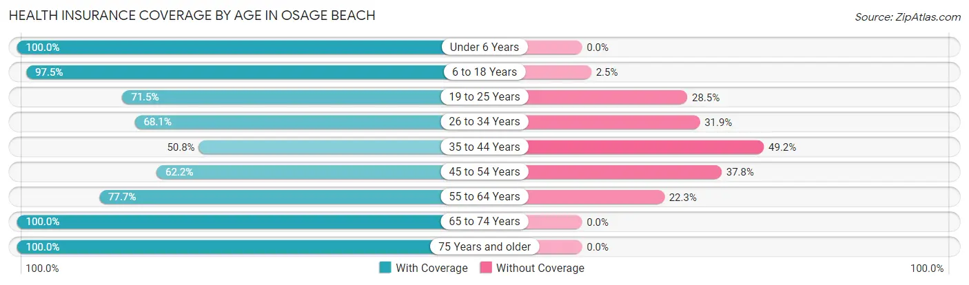 Health Insurance Coverage by Age in Osage Beach