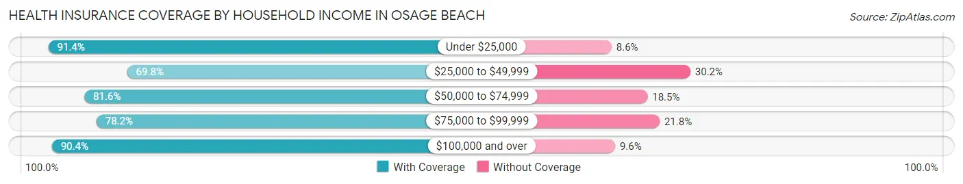 Health Insurance Coverage by Household Income in Osage Beach