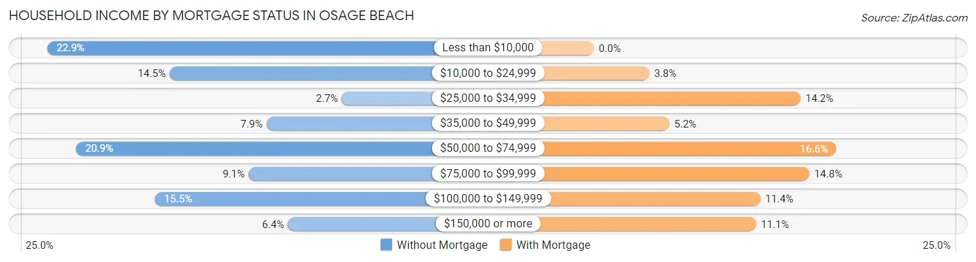 Household Income by Mortgage Status in Osage Beach