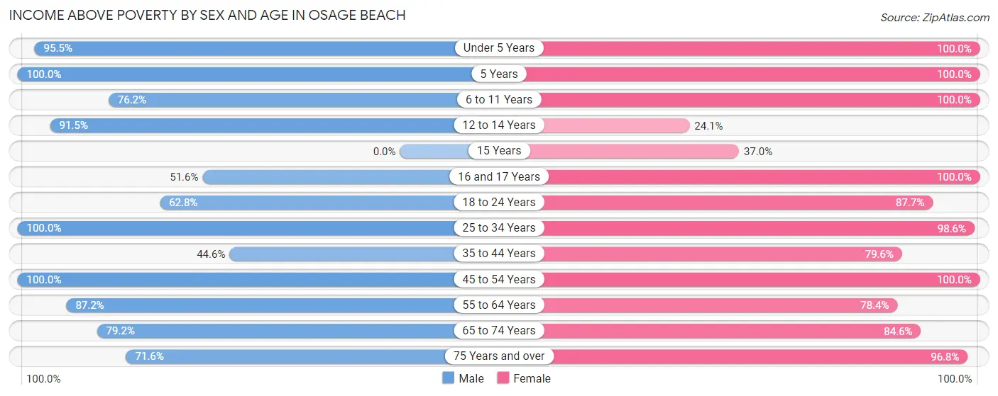 Income Above Poverty by Sex and Age in Osage Beach