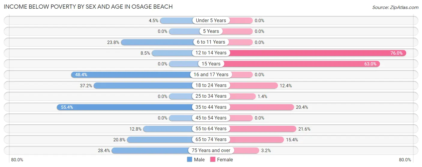 Income Below Poverty by Sex and Age in Osage Beach