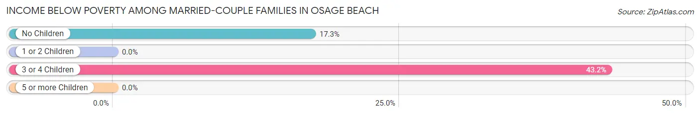 Income Below Poverty Among Married-Couple Families in Osage Beach