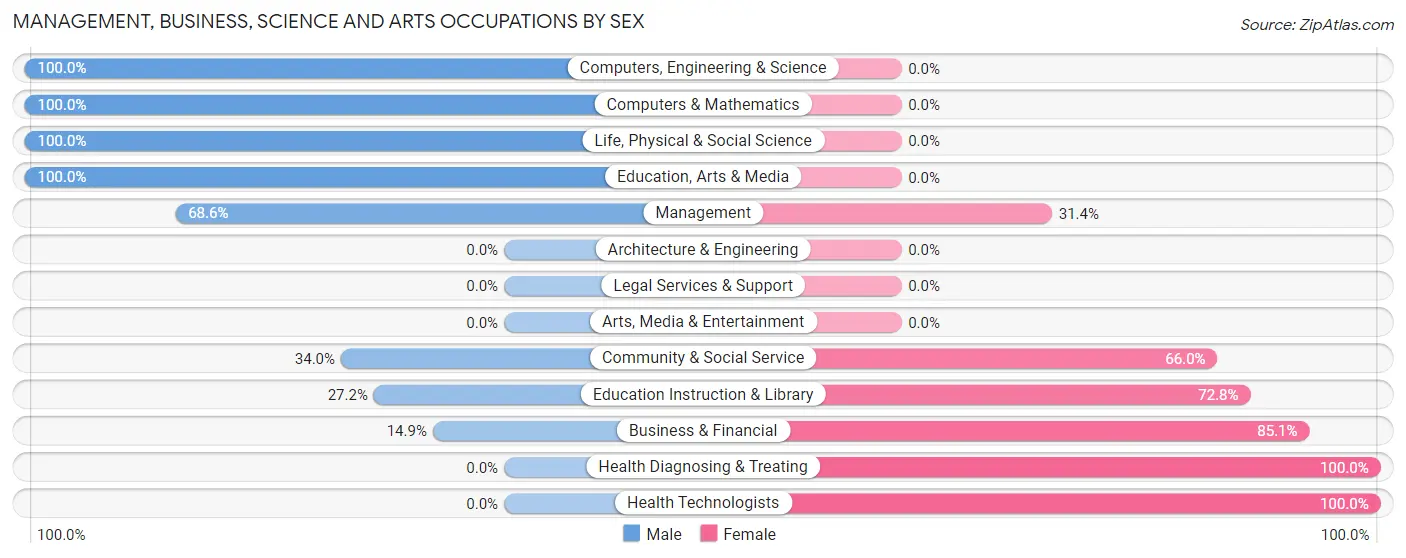 Management, Business, Science and Arts Occupations by Sex in Osage Beach