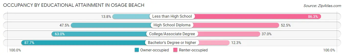 Occupancy by Educational Attainment in Osage Beach