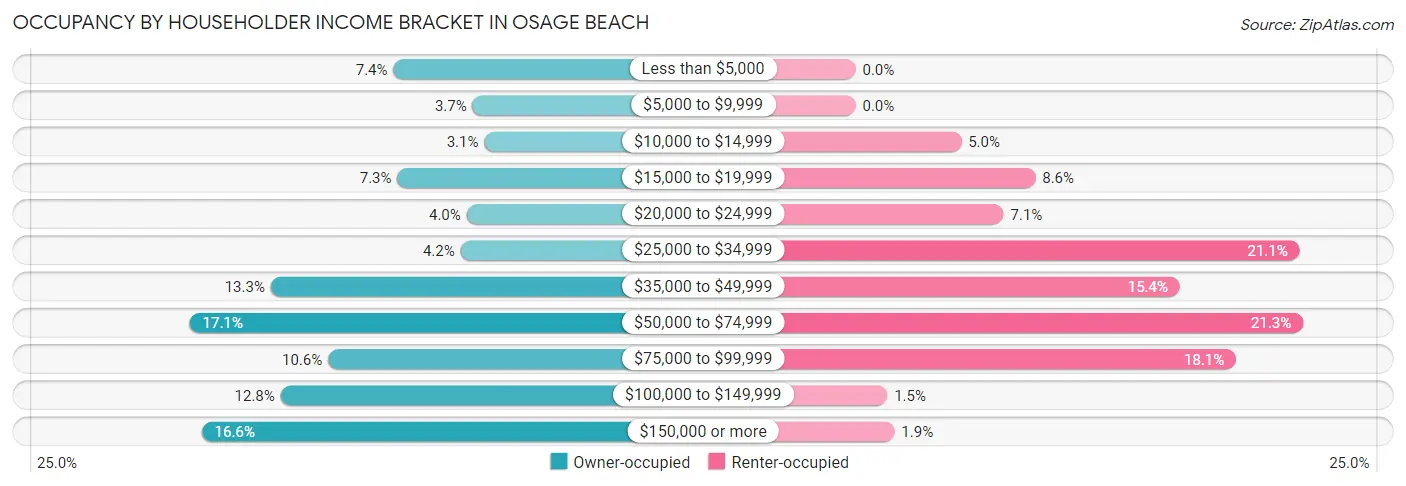 Occupancy by Householder Income Bracket in Osage Beach