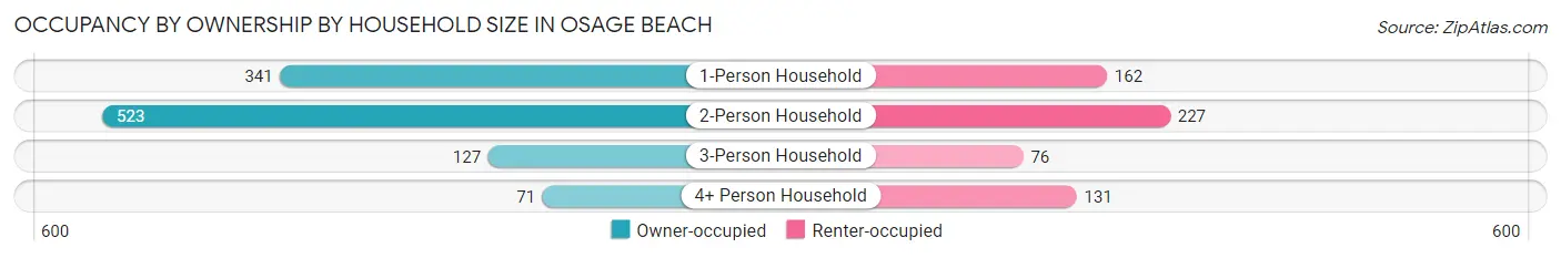 Occupancy by Ownership by Household Size in Osage Beach