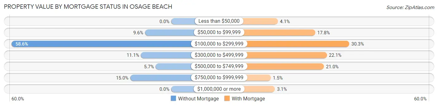 Property Value by Mortgage Status in Osage Beach