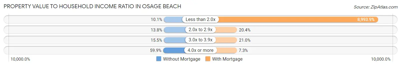 Property Value to Household Income Ratio in Osage Beach