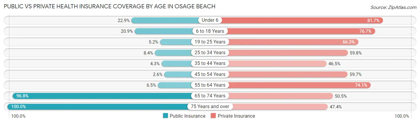 Public vs Private Health Insurance Coverage by Age in Osage Beach
