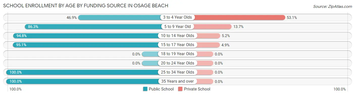 School Enrollment by Age by Funding Source in Osage Beach