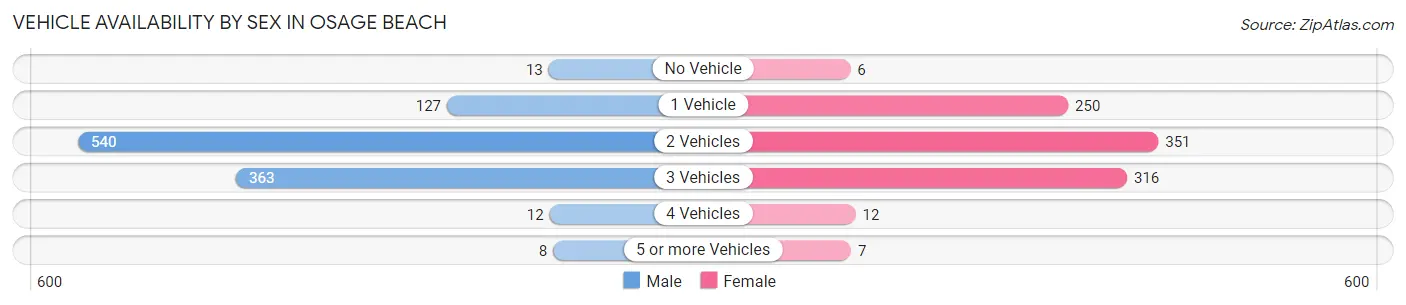 Vehicle Availability by Sex in Osage Beach