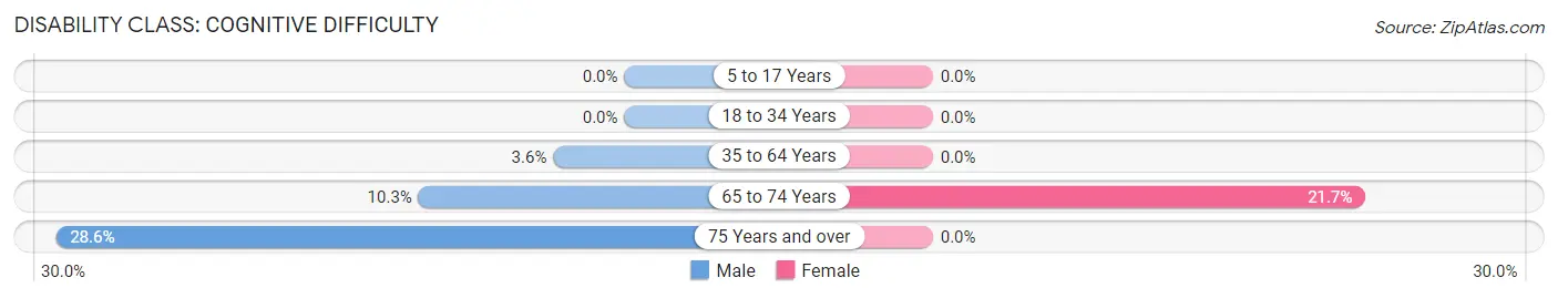 Disability in Osborn: <span>Cognitive Difficulty</span>