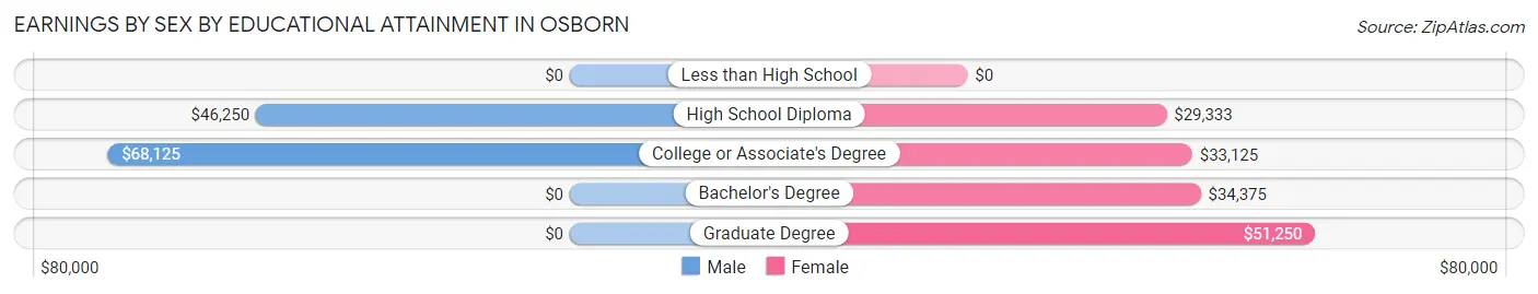 Earnings by Sex by Educational Attainment in Osborn