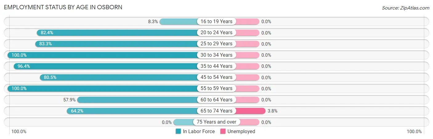 Employment Status by Age in Osborn