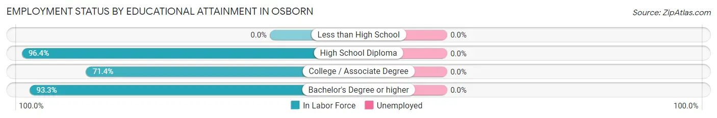 Employment Status by Educational Attainment in Osborn