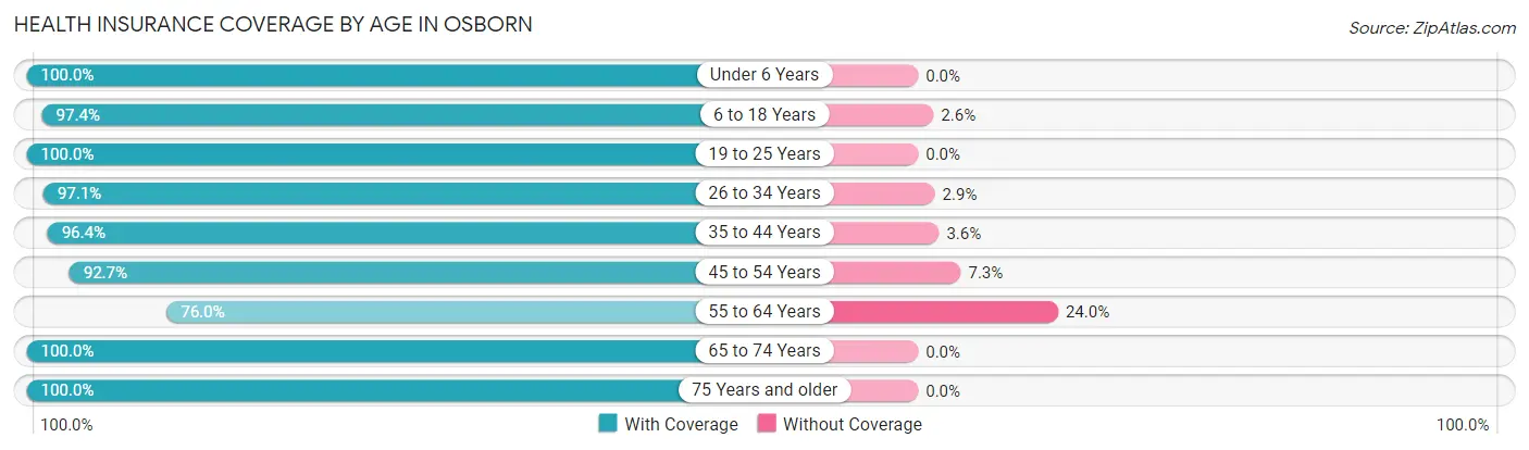 Health Insurance Coverage by Age in Osborn