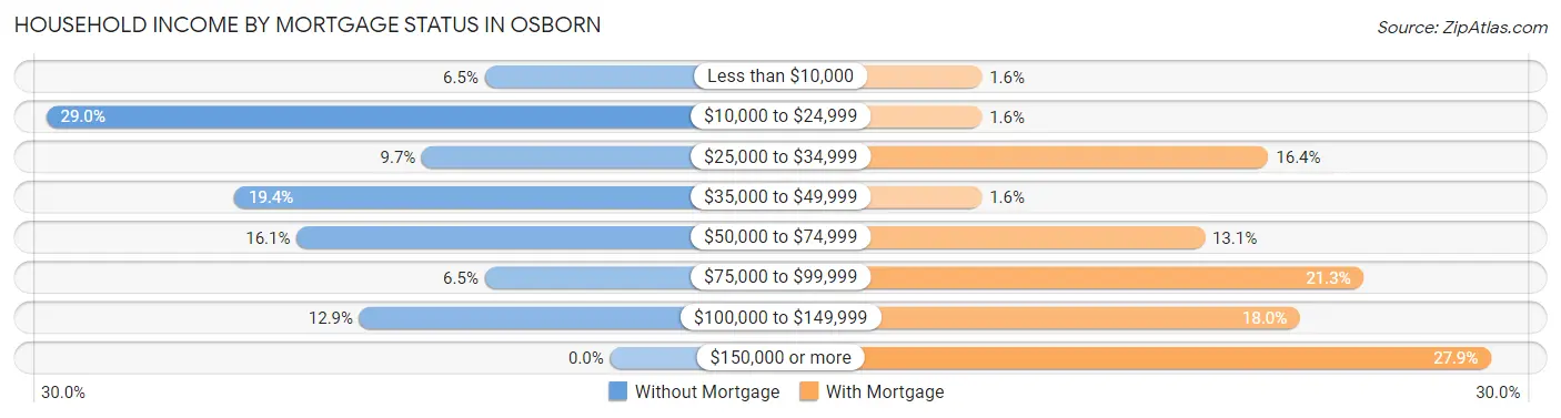 Household Income by Mortgage Status in Osborn
