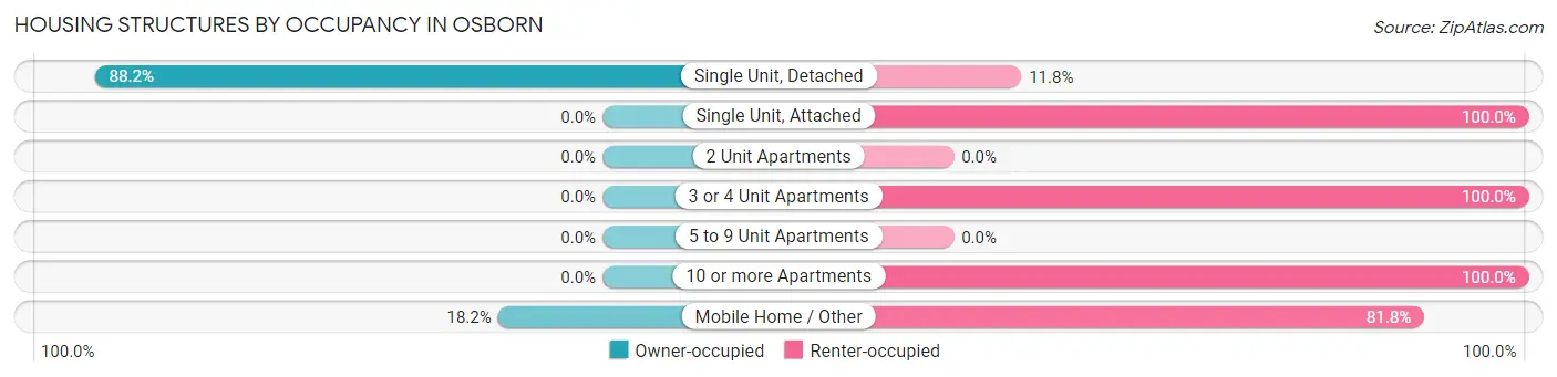 Housing Structures by Occupancy in Osborn