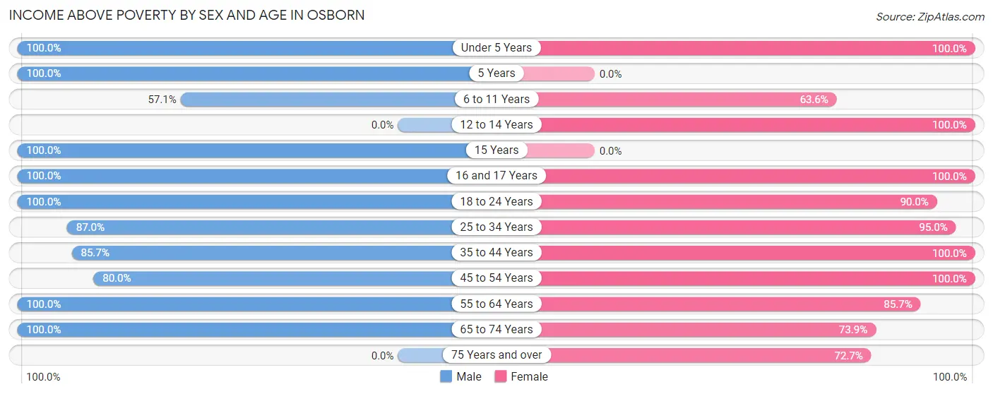 Income Above Poverty by Sex and Age in Osborn
