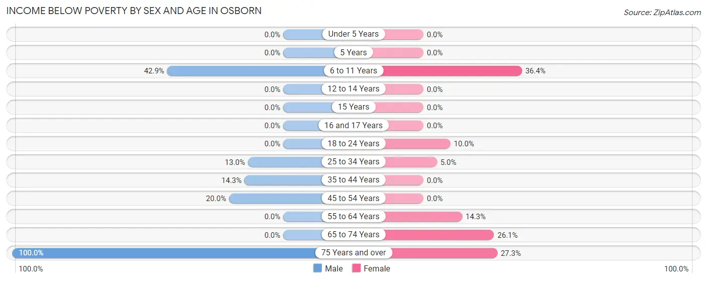 Income Below Poverty by Sex and Age in Osborn