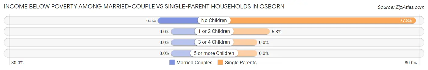 Income Below Poverty Among Married-Couple vs Single-Parent Households in Osborn